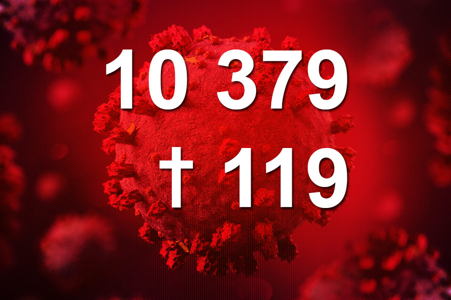 10 379 nowych zakażeń i 119 ofiar koronawirusa